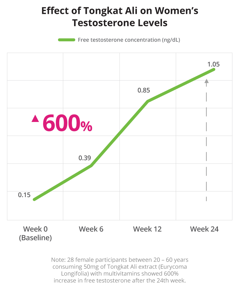 The effect of tongkat ali on women's testosterone level